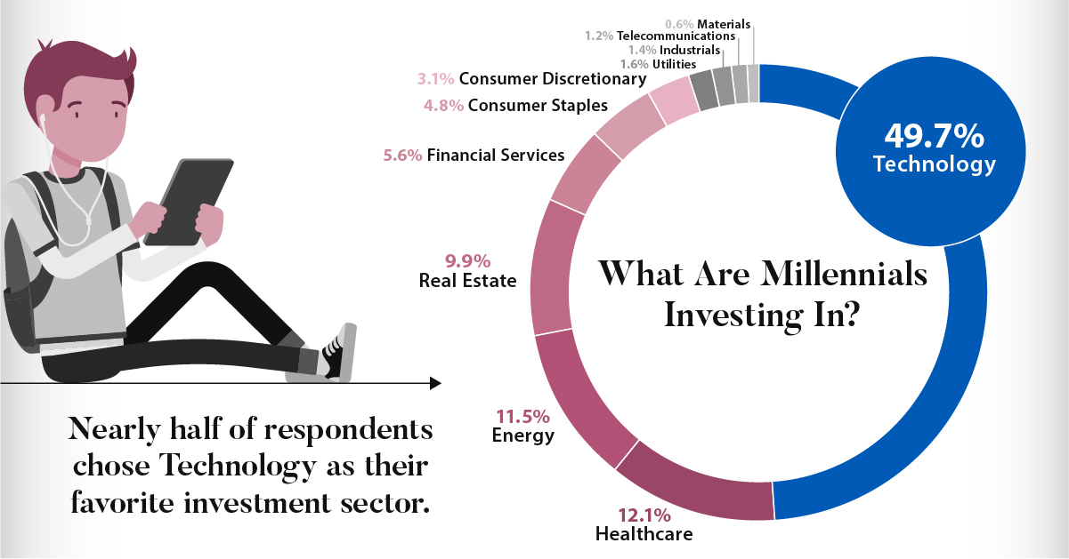 Investing Young Vs Old Chart