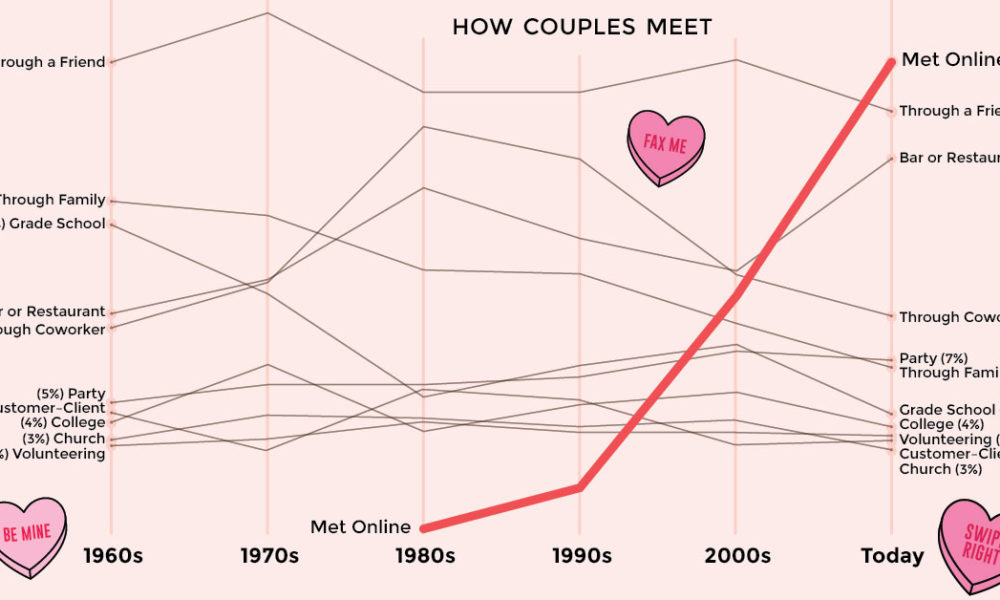 dating line graph