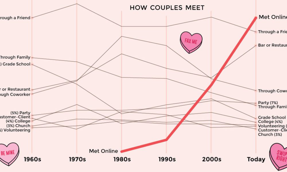 The Virtues and Downsides of Online Dating