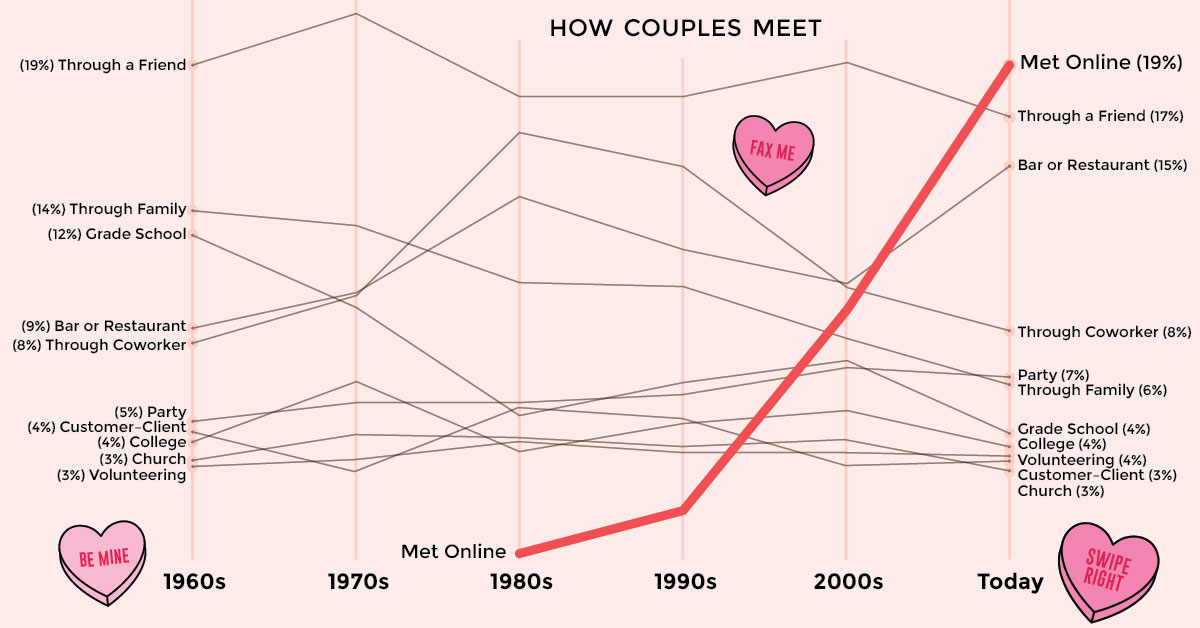 rise in online dating