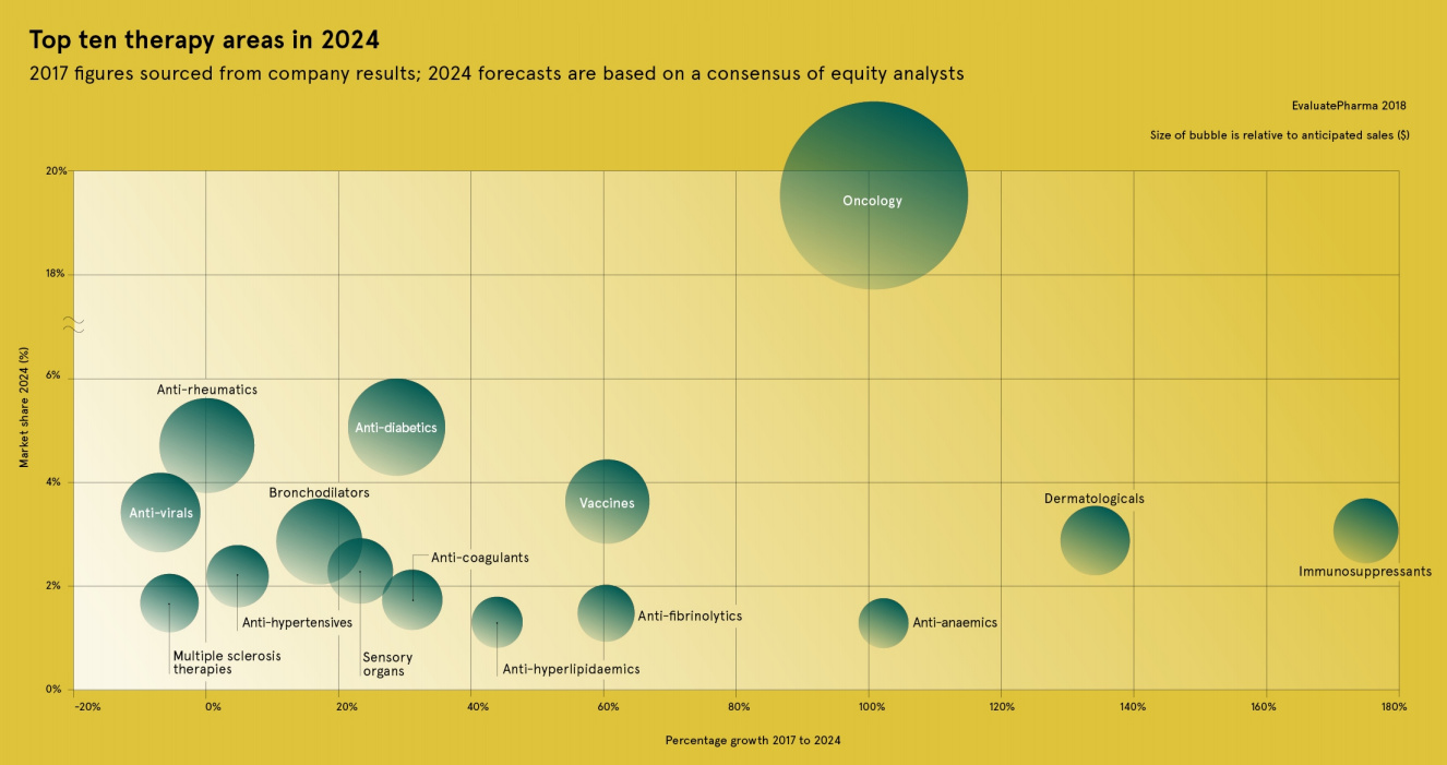 Удачные дни для операций в 2024. Product visualization. Top 15 Therapy areas in 2024.