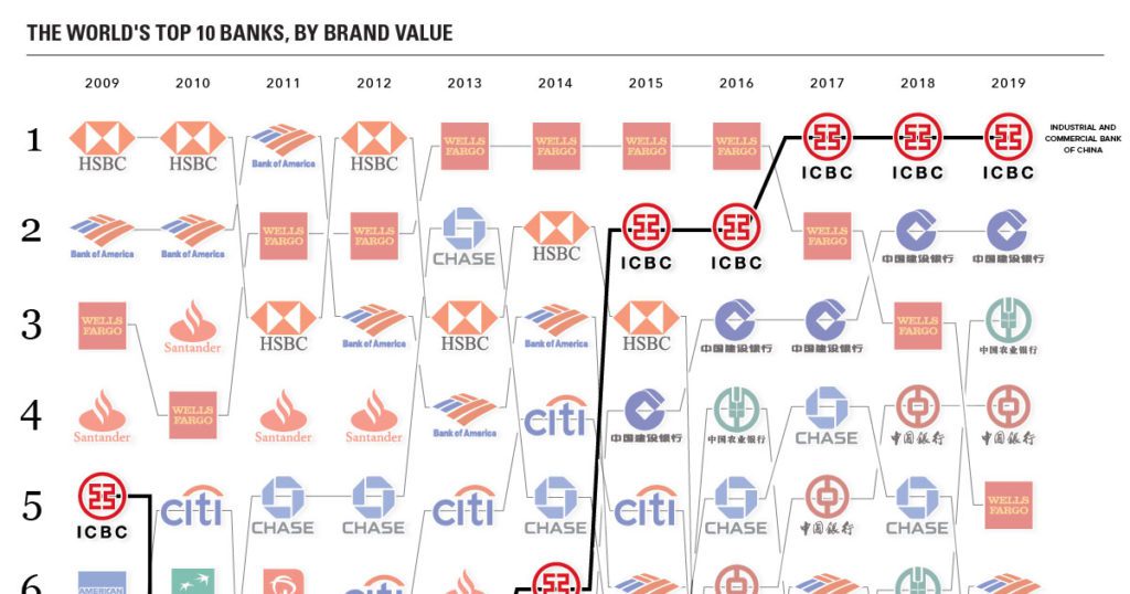 Visualizing the World's Most Valuable Bank Brands