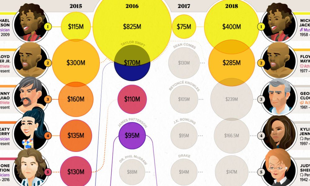 The Top Earning Celebrities, Dead and Alive