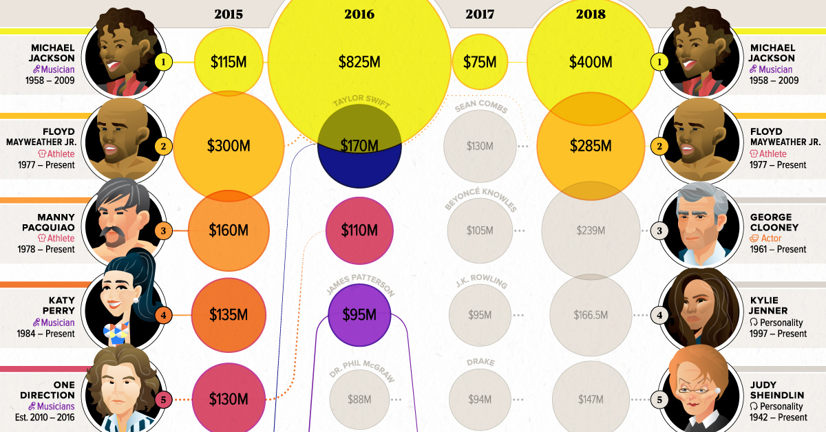 begynde Pastor Gør det ikke The Top Earning Celebrities, Dead and Alive - Visual Capitalist