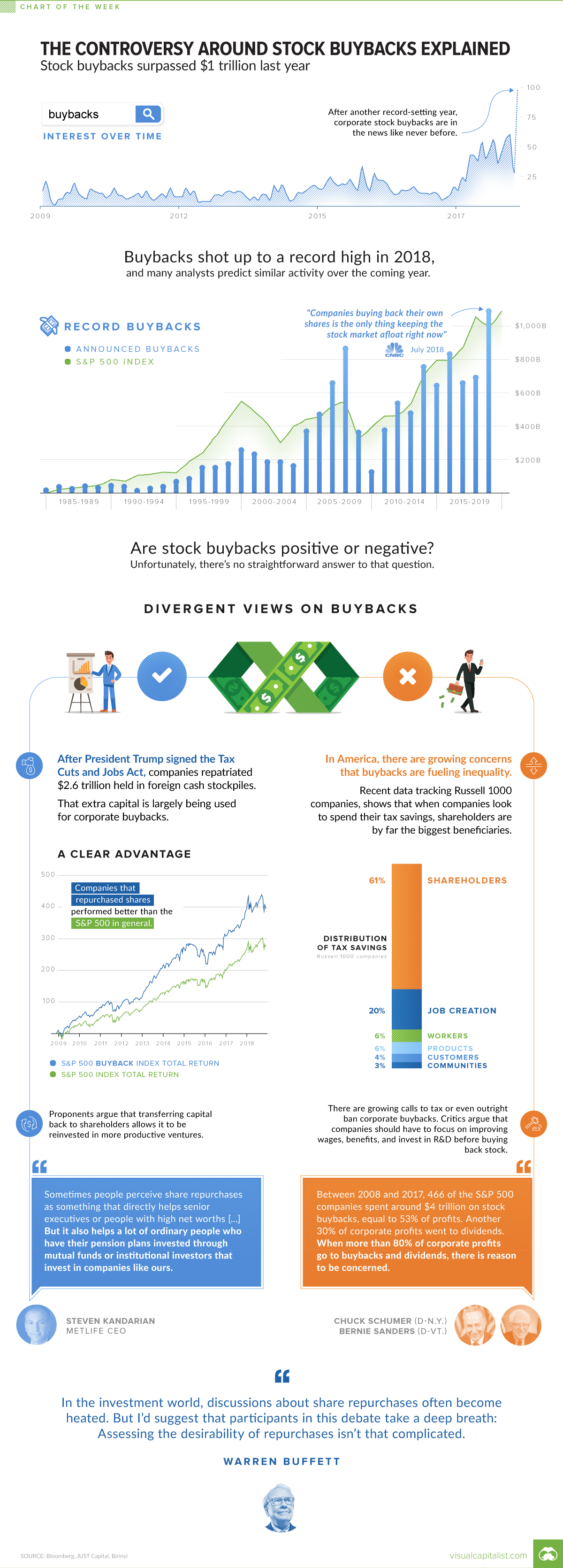 The Controversy Around Stock Buybacks Explained