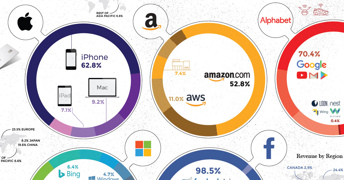 How Tech Giants Make Their Billions