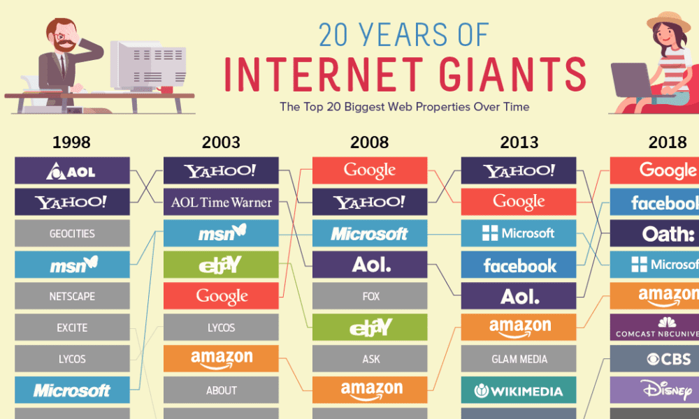 The 20 Internet Giants That Rule The Web 1998 Today