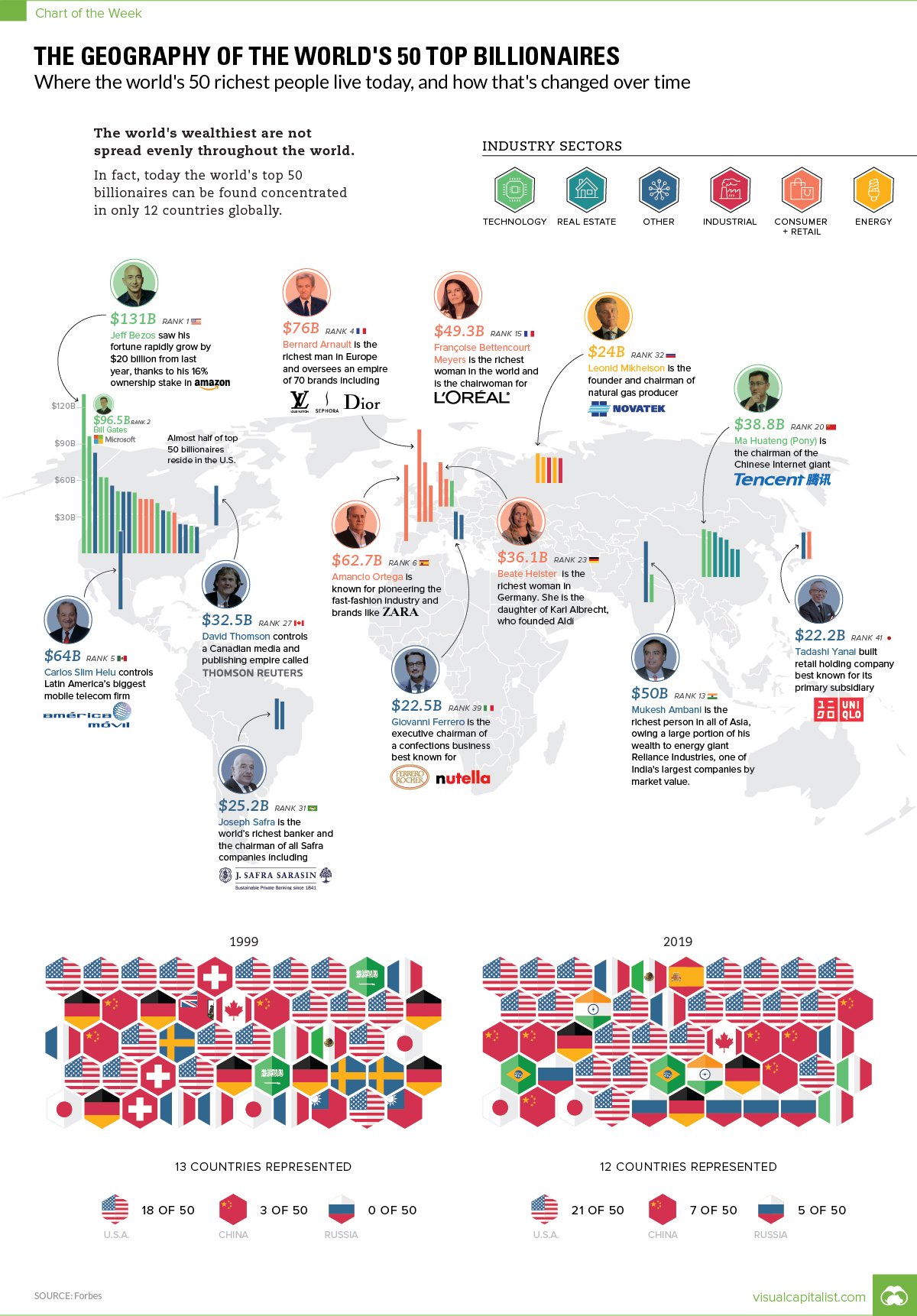 50 Top Billionaires by Geography