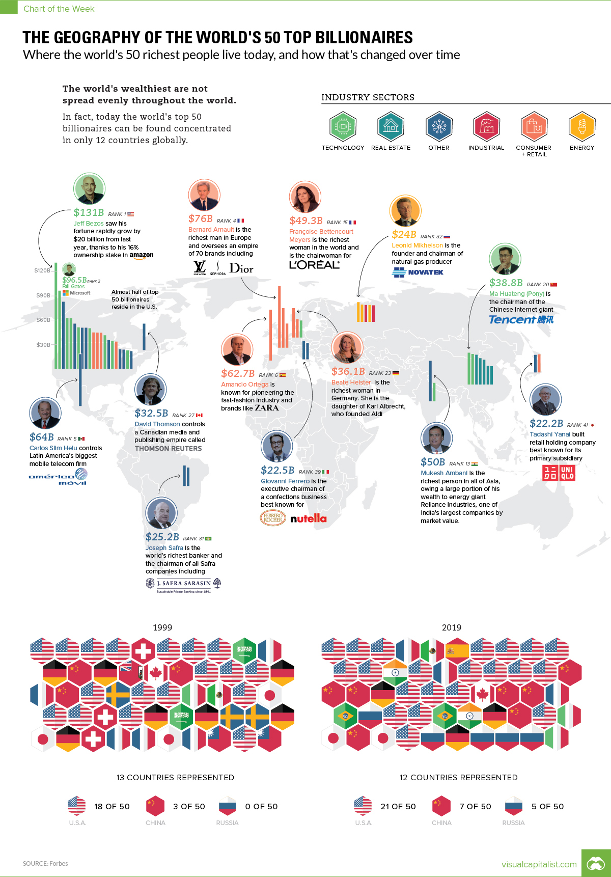 The richest people in the world: billionaires across the globe