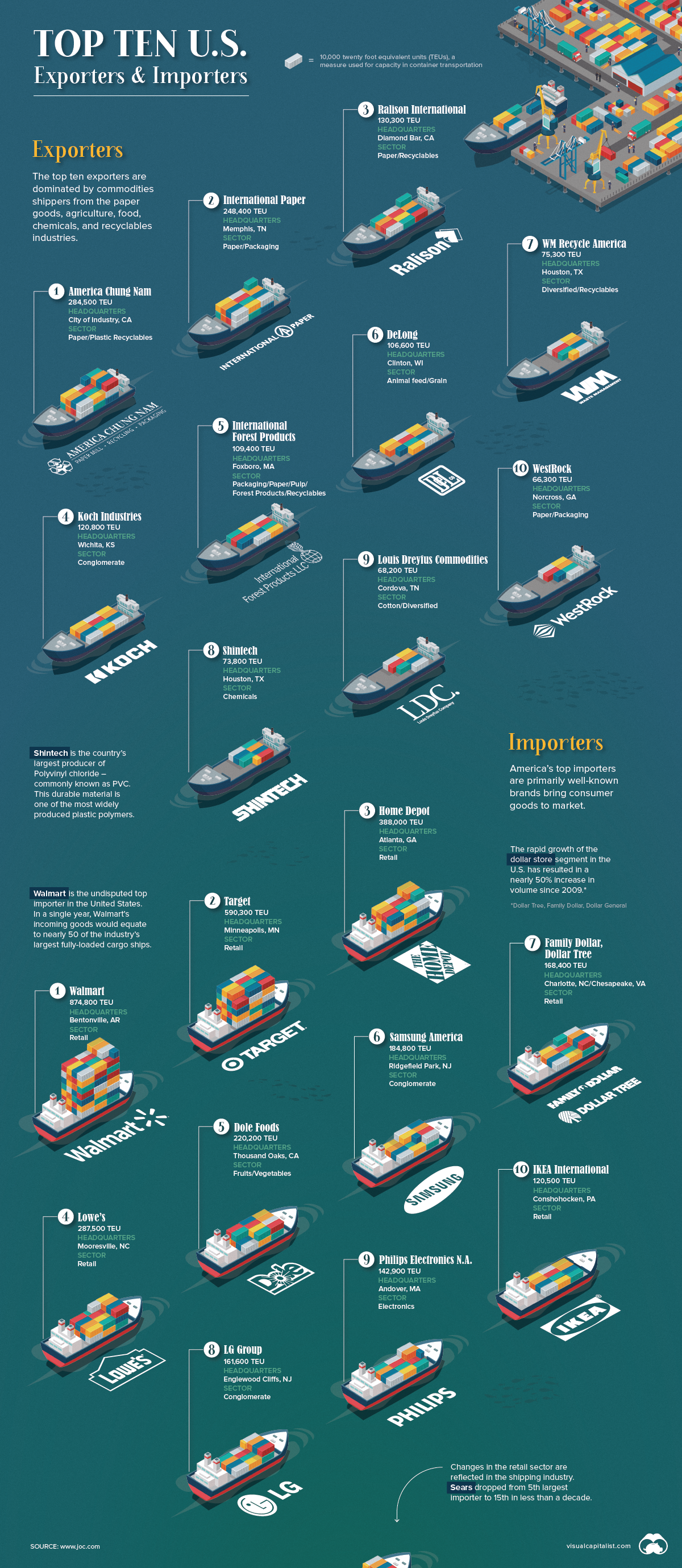 top u.s. import export companies