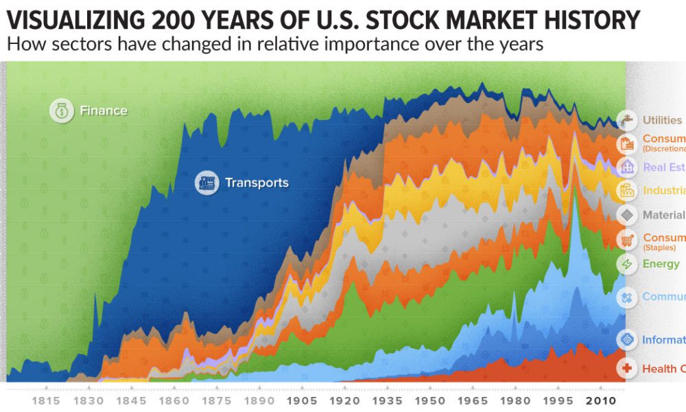 nasdaq sector index
