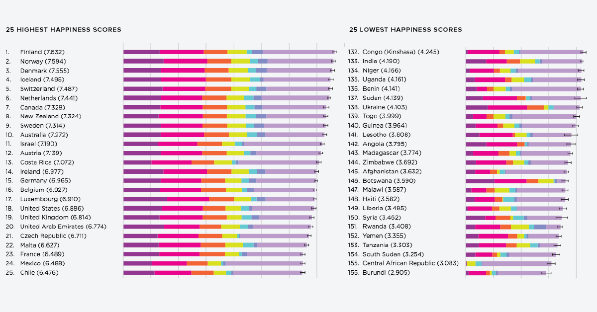 Measuring Global Happiness Which Countries are the Happiest?