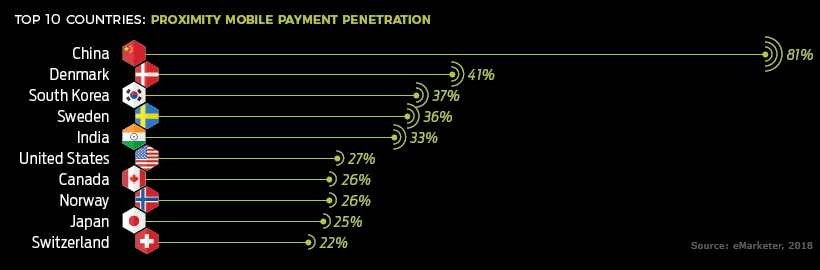 NFC payment by country