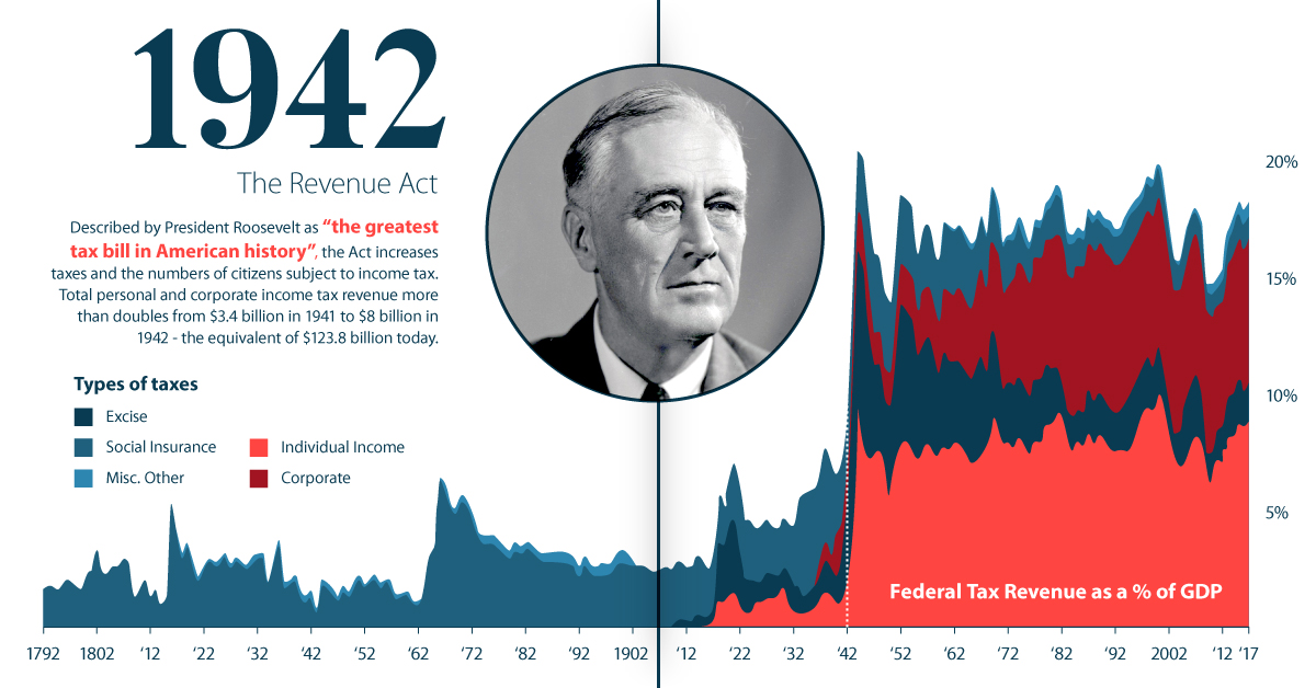 A History of Revolution in U.S. Taxation