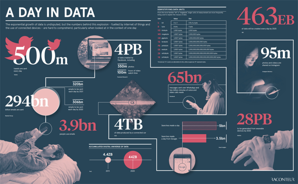 How Much Data is Generated Each Day?