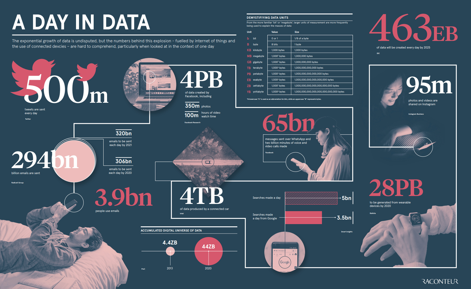 How Much Data is Generated Each Day?