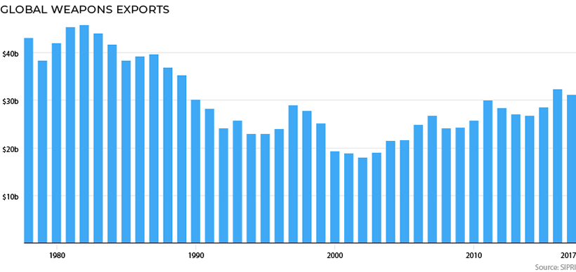 Arms exports by year