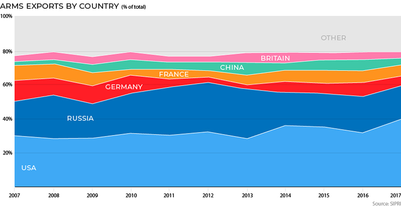 Arms sales by country