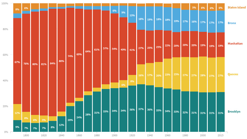 NYC Borough population over time