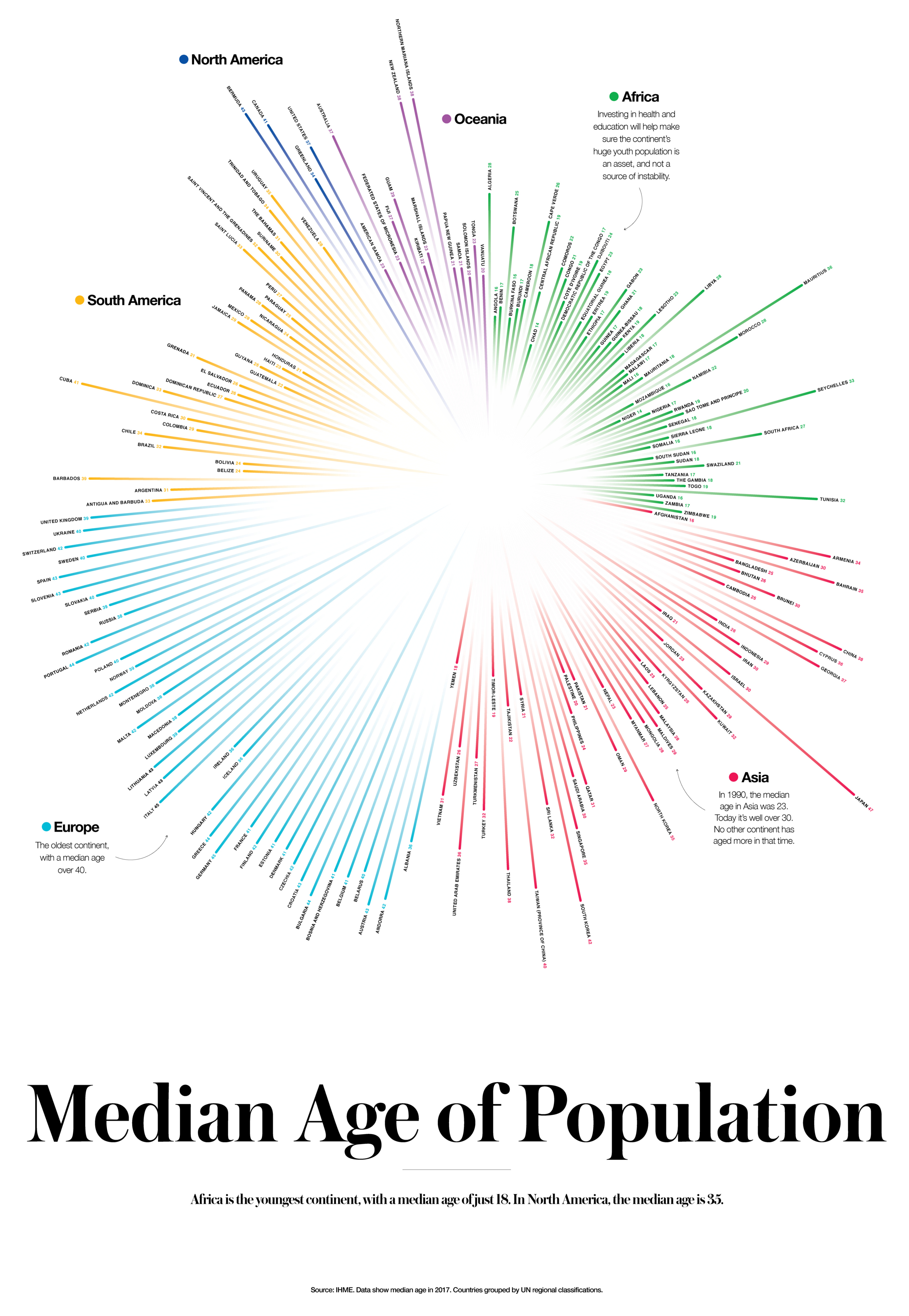 The Median Age of the Population in Every Country