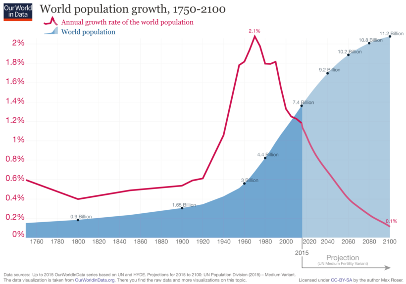 Growth in world population from 1950 to 2100