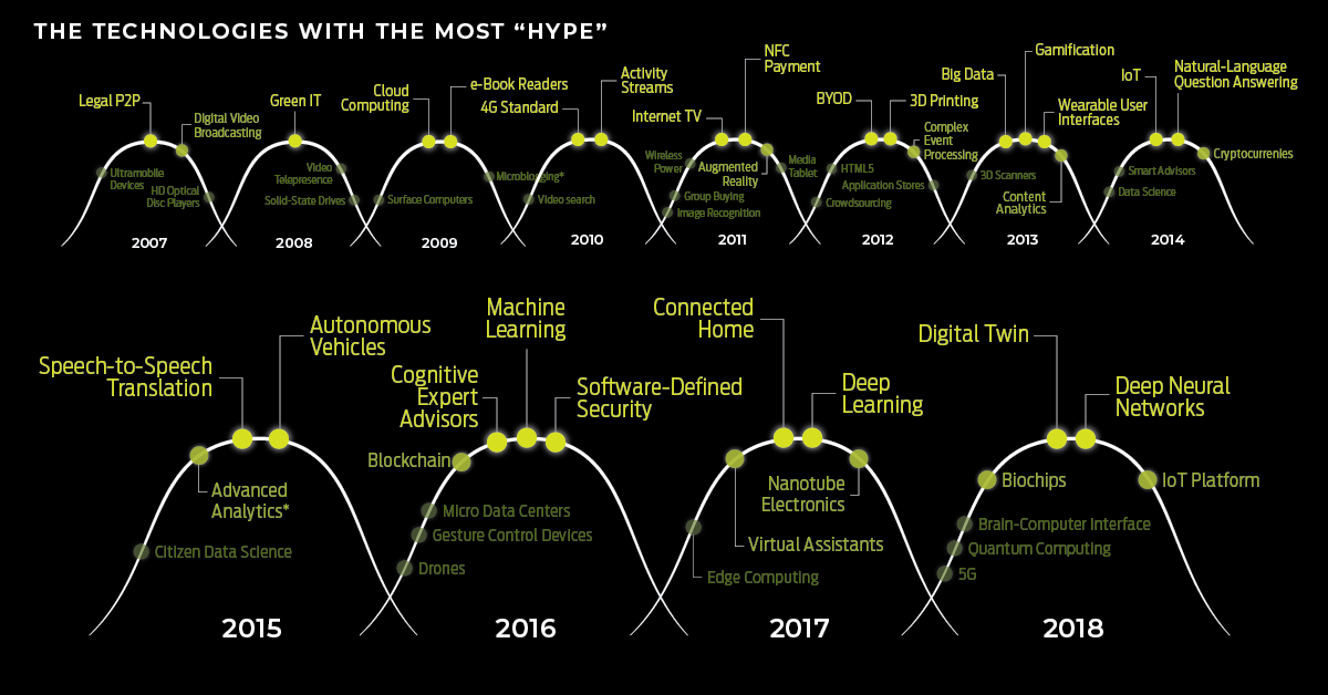 The Most Hyped Technology of Every Year From 2000-2018