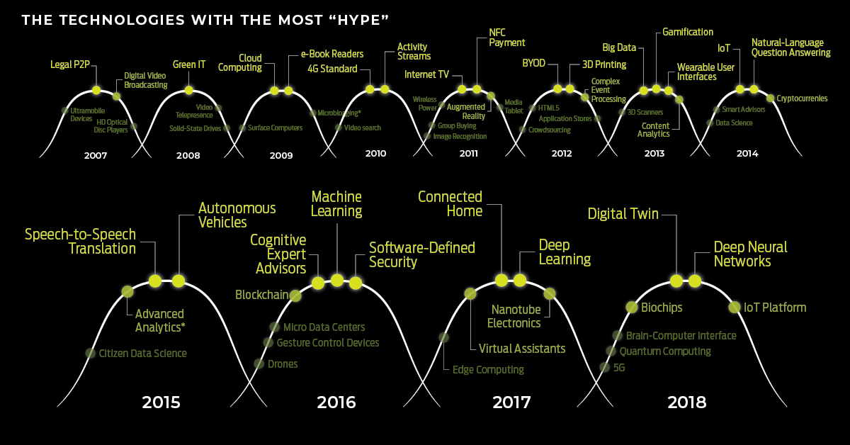 Gartner Chart Technology