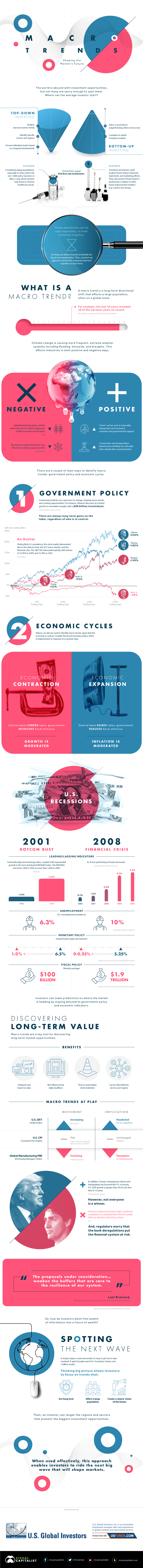 Infographic  How Macro Trends Shape the Market s Future - 7