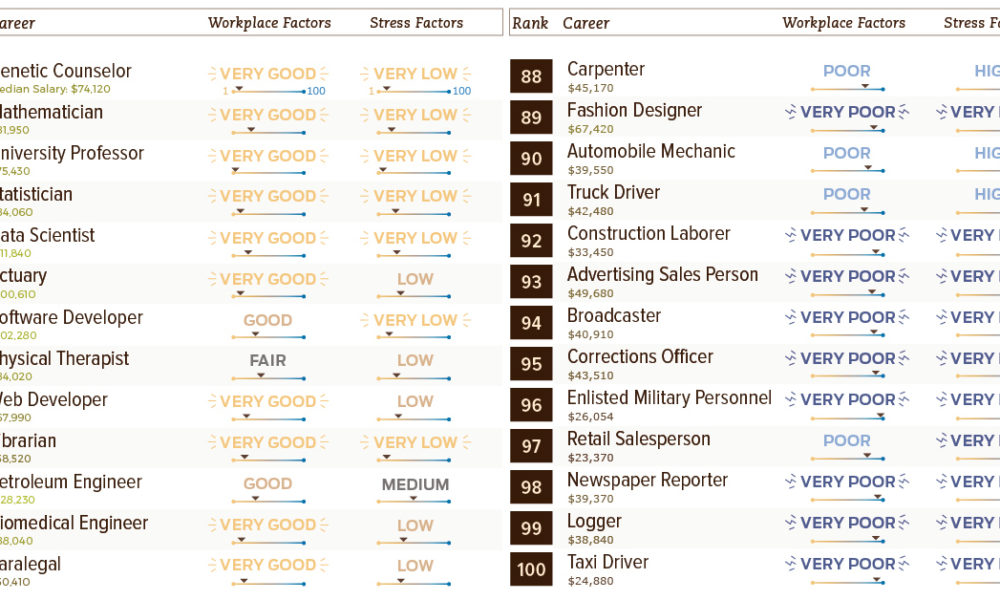 Chart: Visualizing Ranking of 100 Common Careers