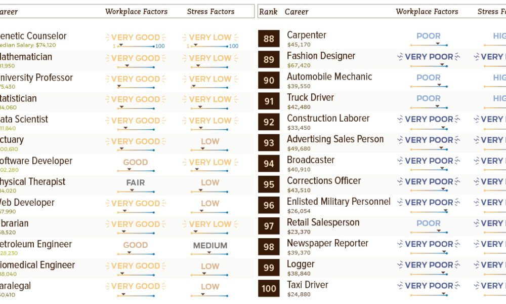 Chart: Visualizing Ranking of 100 Common Careers