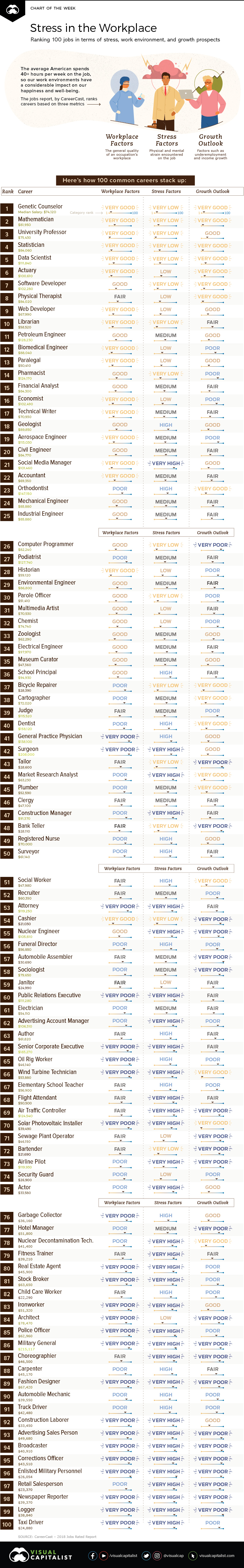 Visualizing the Ranking of 100 Common Careers