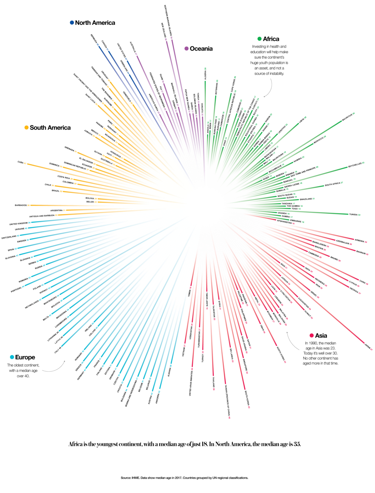 La edad media de la población en todos los países