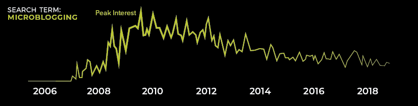 microblogging trend