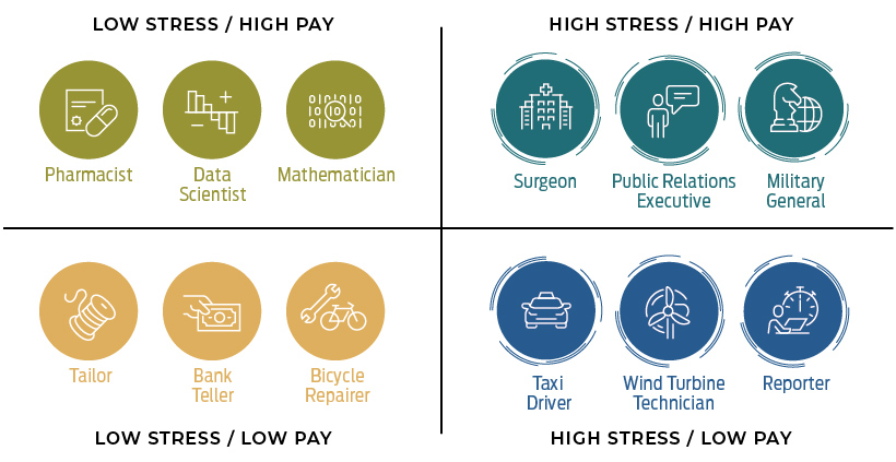 Money Stress Matrix for Careers