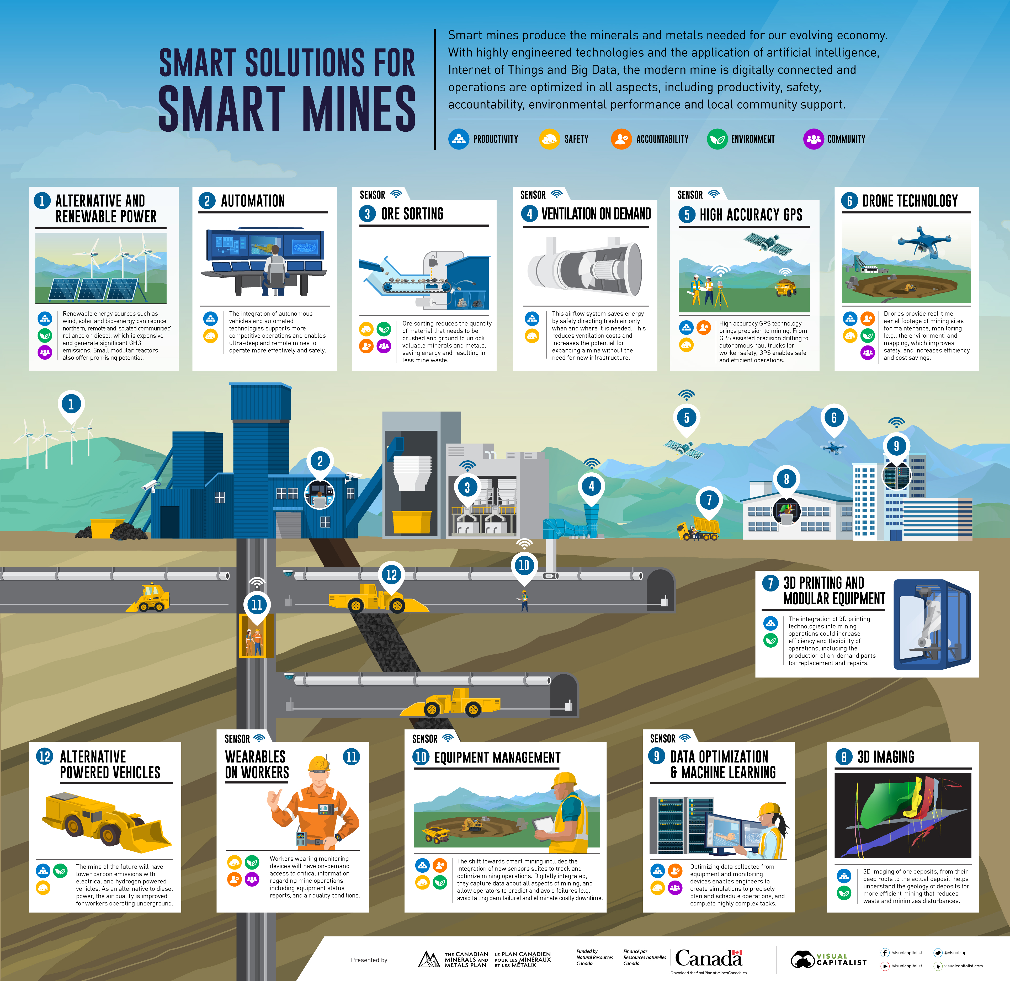 Smart Mining Infographic