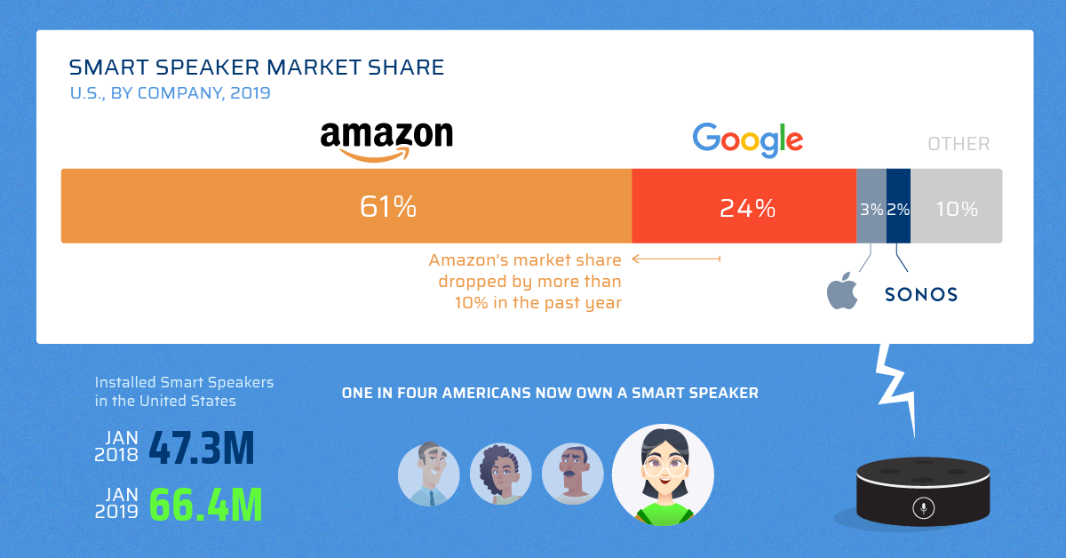 smart speaker market share-pev