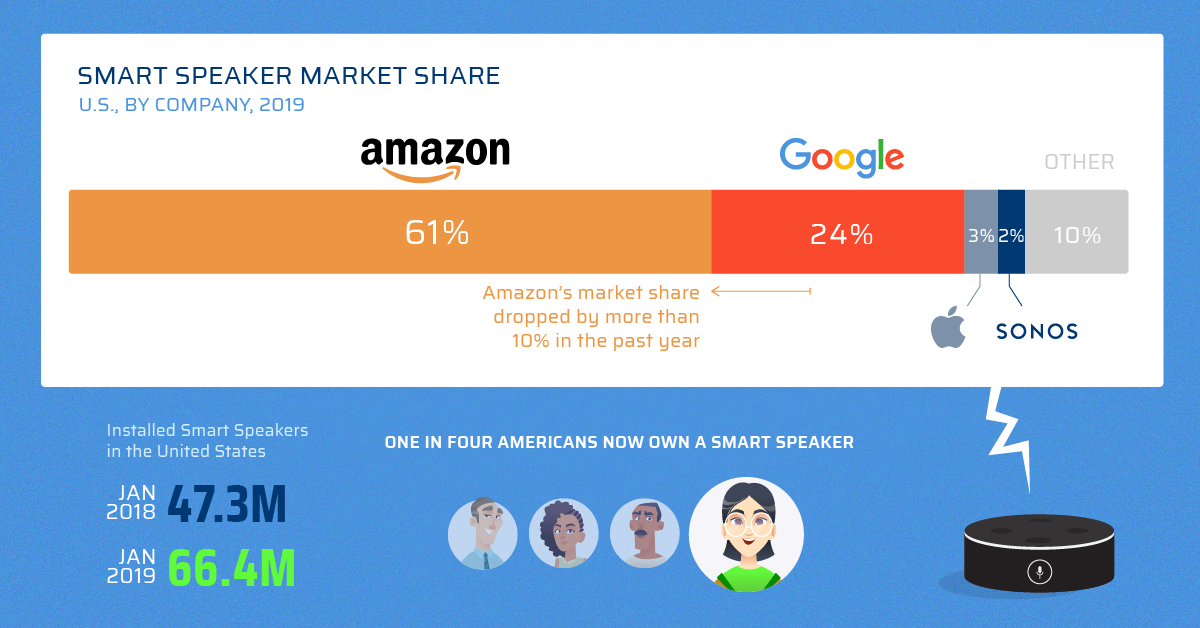 Smart Speaker Comparison Chart