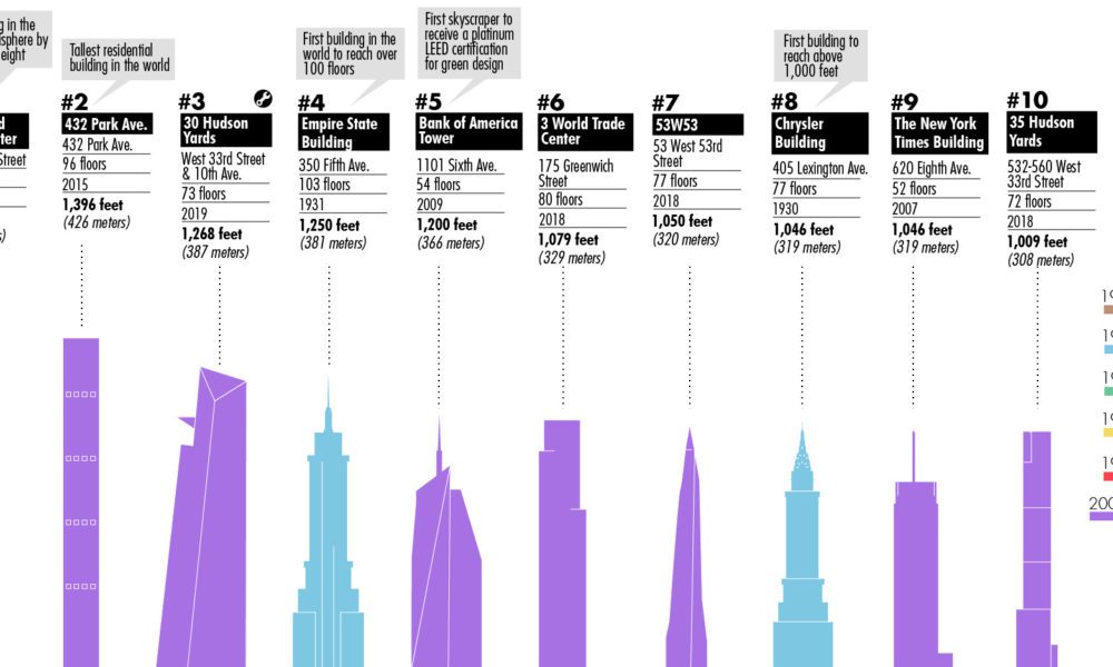 Infographic The 100 Tallest Buildings in New York City