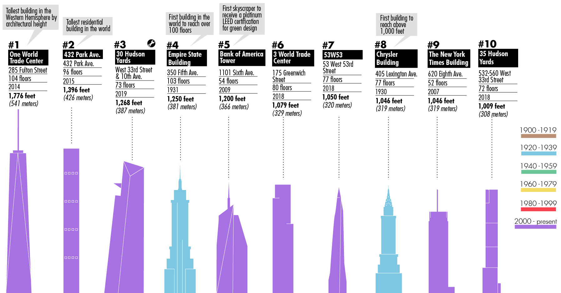 Tallest Buildings In The World Comparison Chart