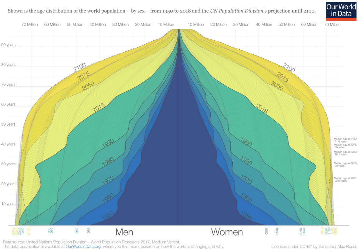Visualizing the World's Population Pyramid (1950-2100)