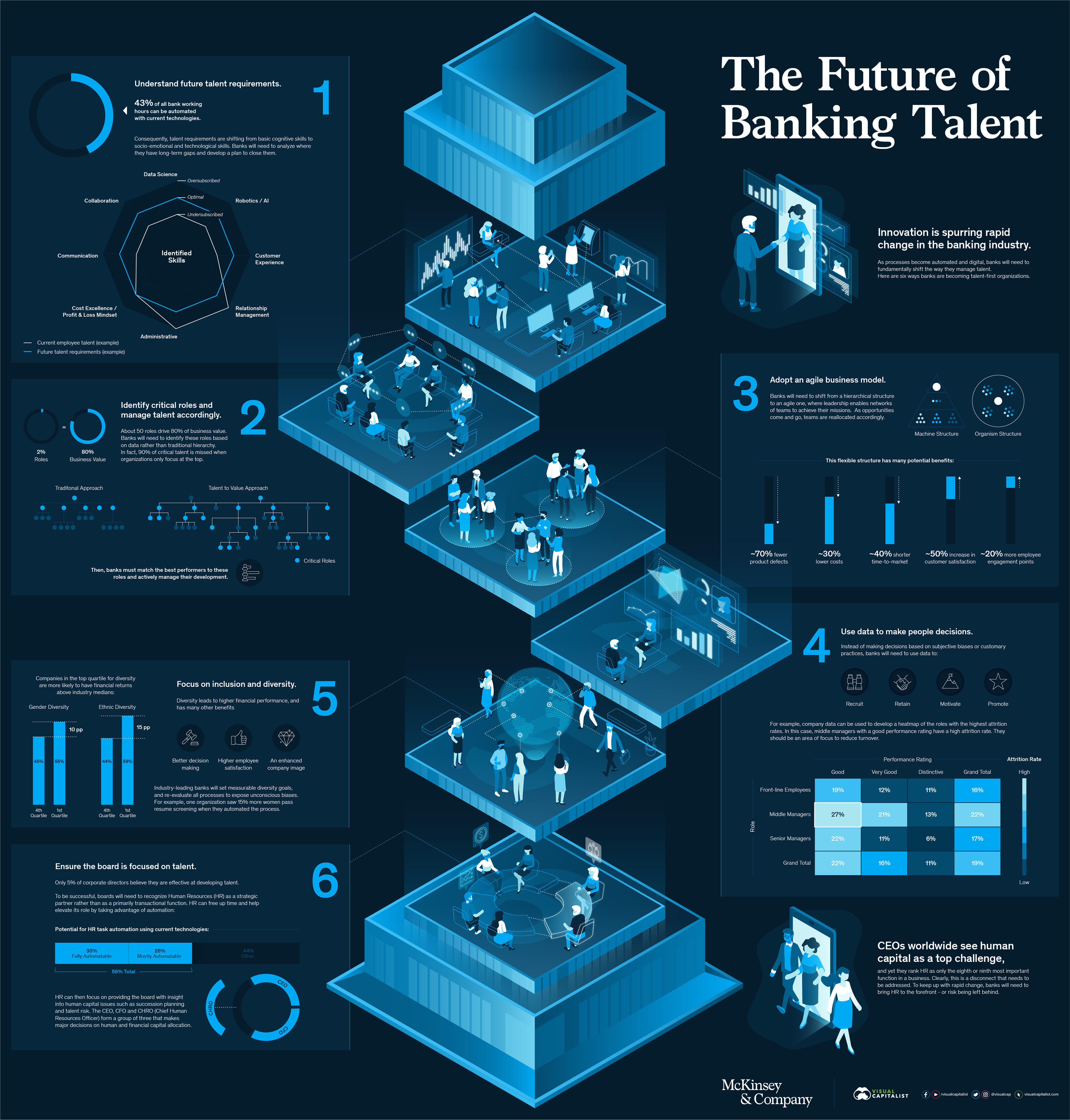 Future of Talent in Banking