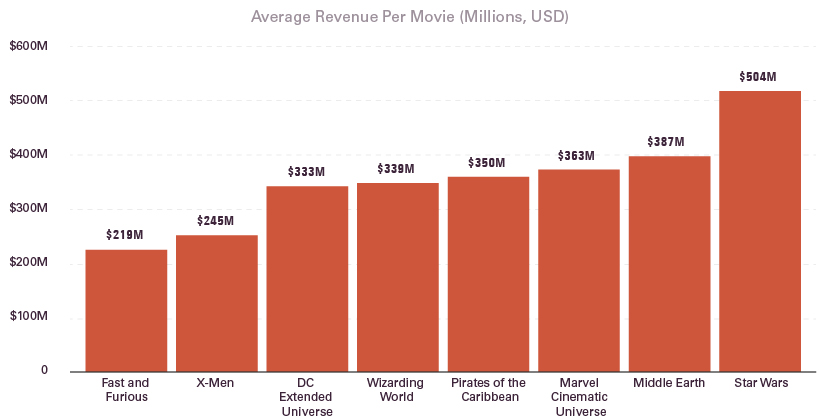 Average Revenue by Movie