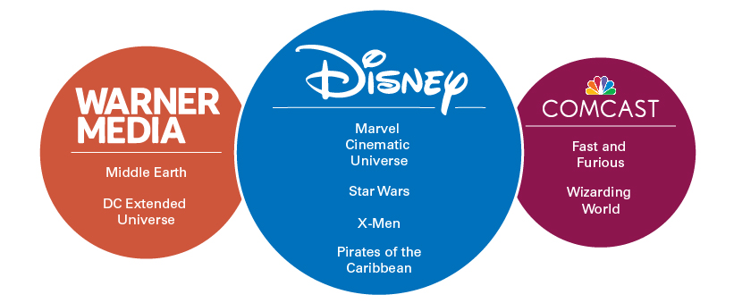 Animation  The Earnings of the Biggest Movie Franchises Over the Last 20 Years   Visual Capitalist - 51