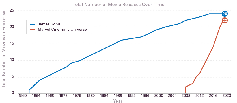 Number of Movies Over Time