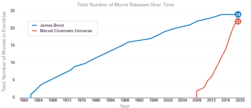 Animation  The Earnings of the Biggest Movie Franchises Over the Last 20 Years   Visual Capitalist - 80