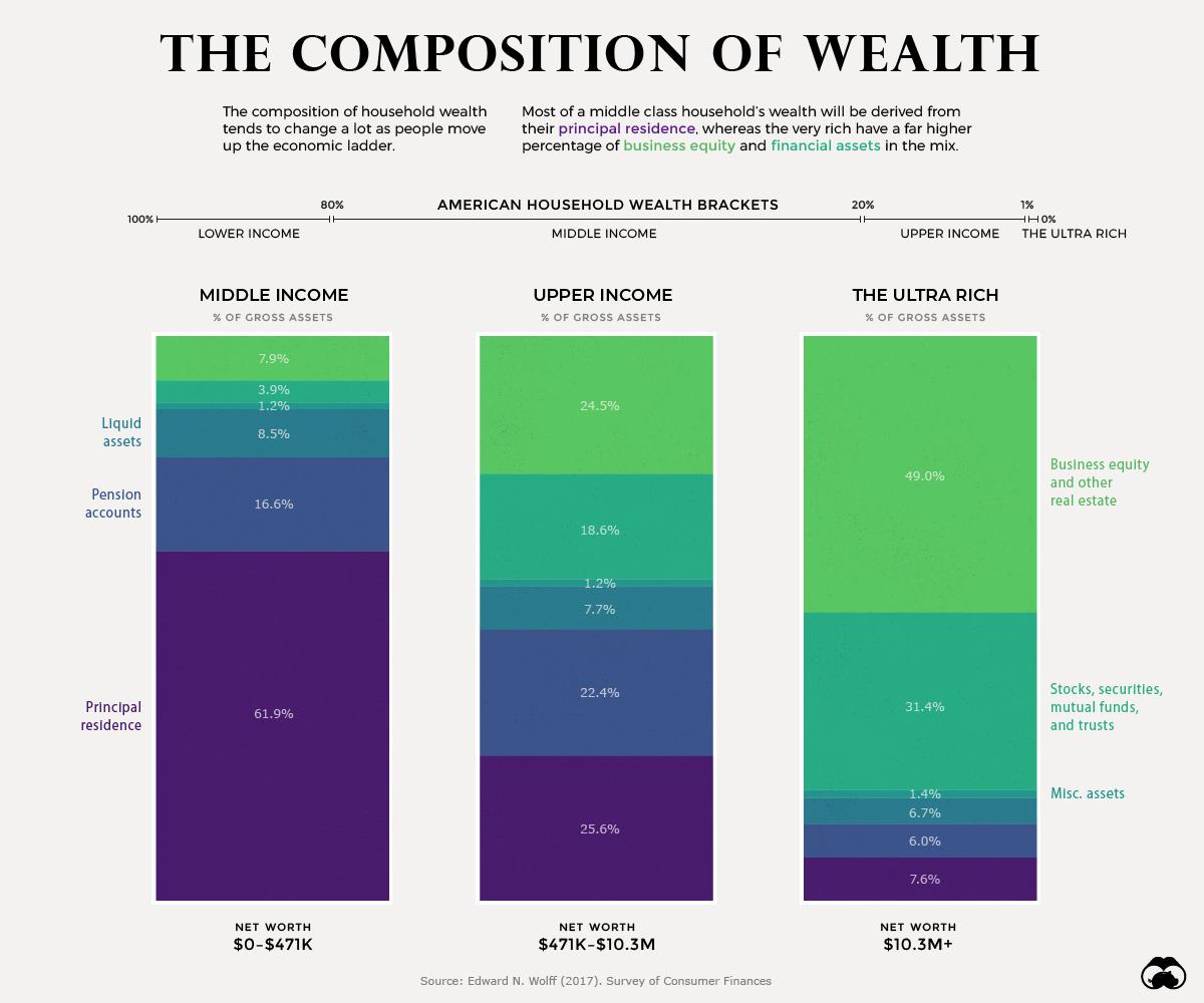 Visualizing the Composition of Wealth, from the Middle Class to the Top 1%