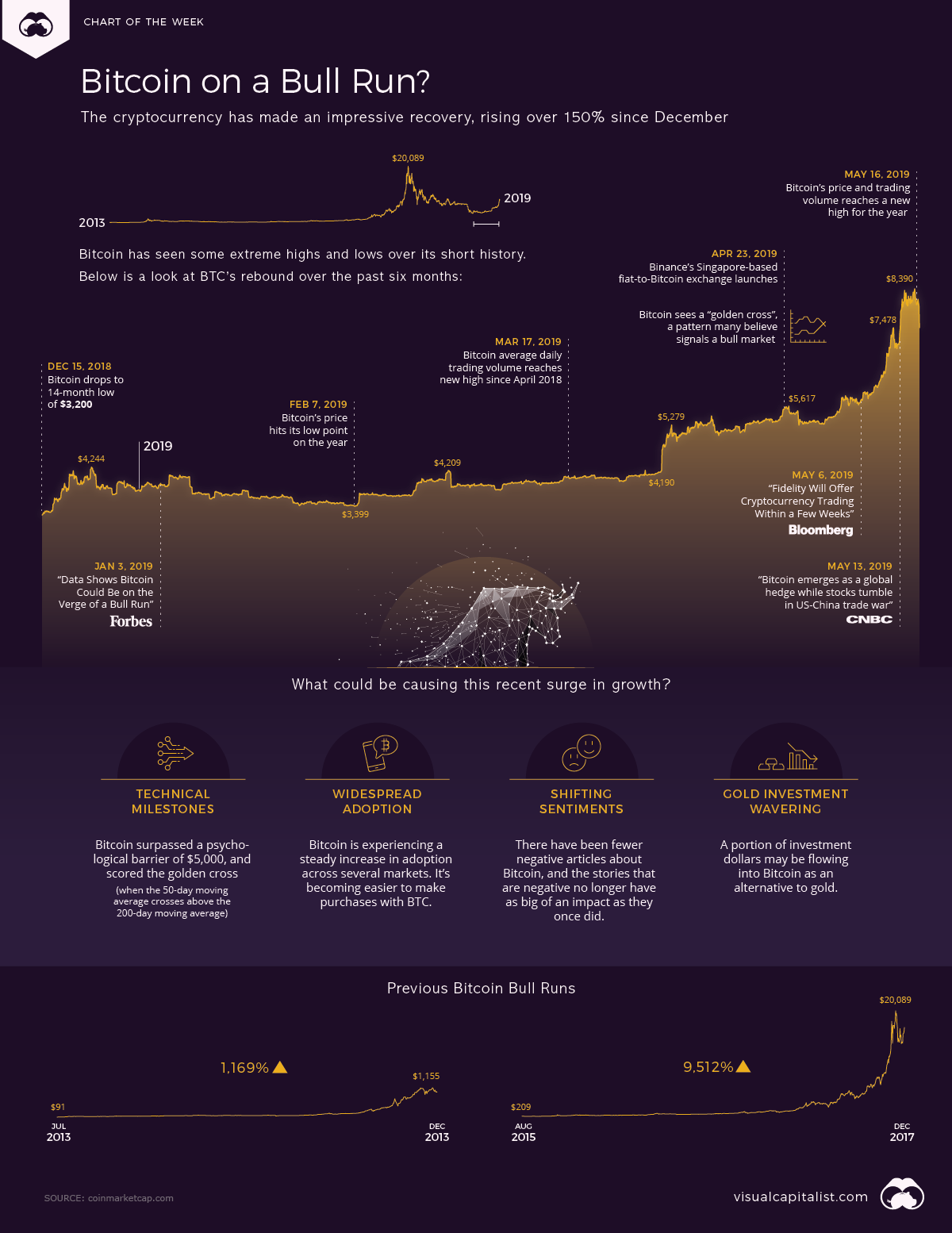 bitcoin bull run