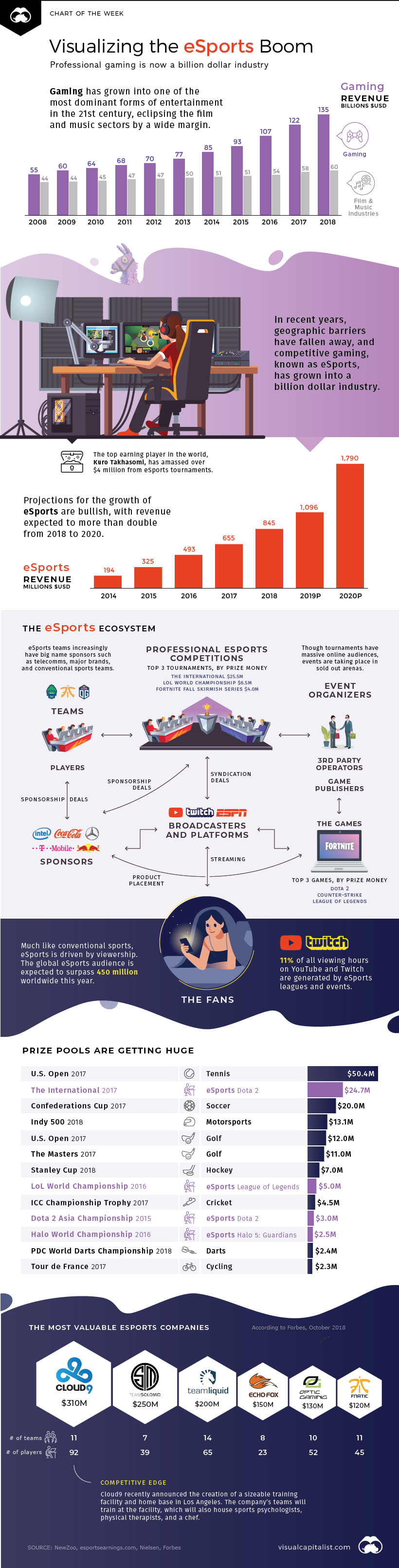 Visualizing the eSports Boom, and the Numbers Behind Its Explosive Growth