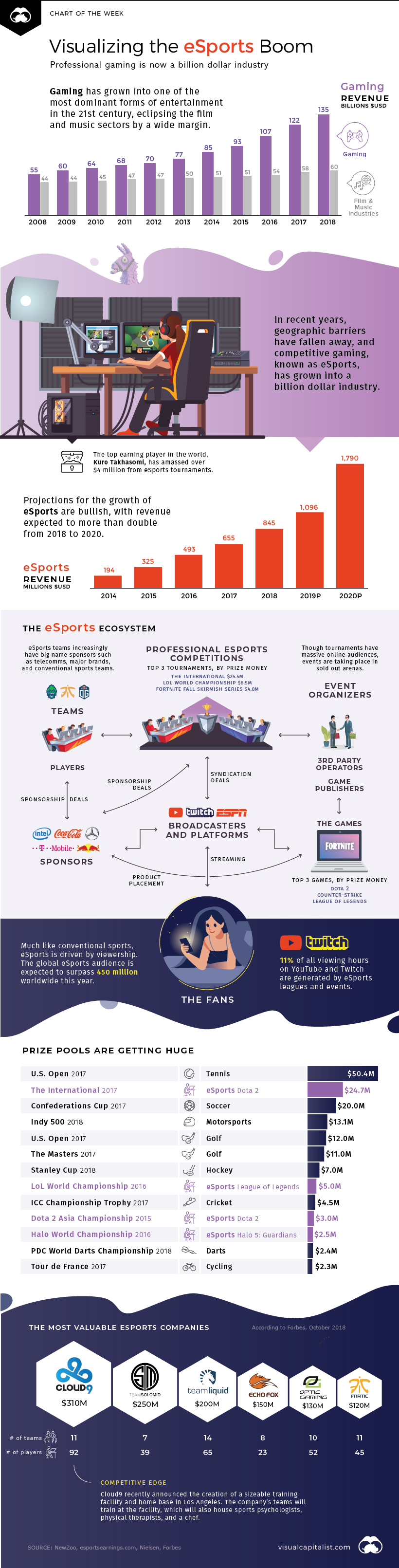 The eSports Boom  and Numbers Behind the Sector s Explosive Growth - 14