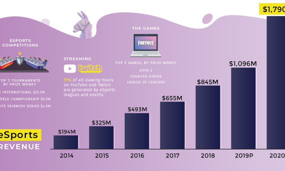 Business of Esports - How Much Has  Prime Gaming Grown?